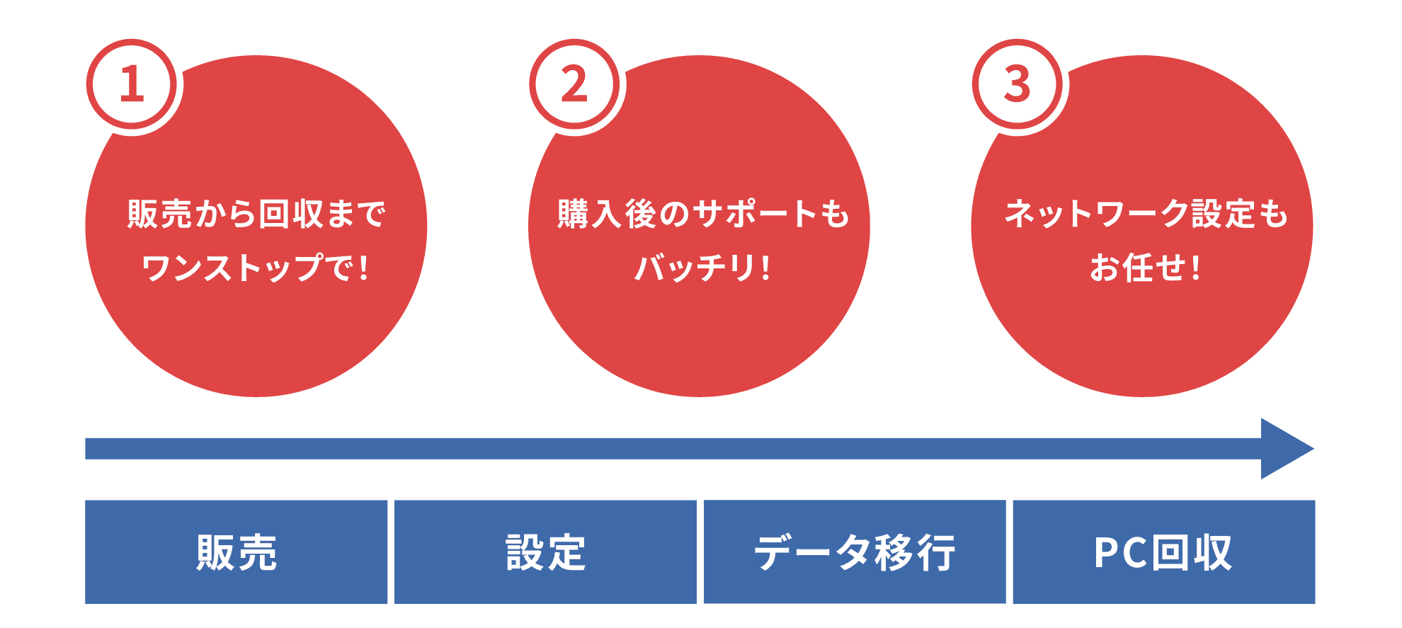 Daiju.techなら、販売・設定・PC回収までワンストップ!